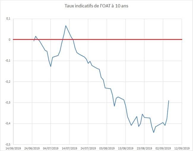 evolution OAT 10 ans investir patrimoine conseils investissements